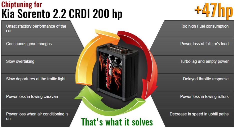 Chiptuning Kia Sorento 2.2 CRDI 200 hp what it solves