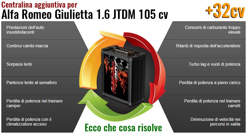 Centralina aggiuntiva Alfa Romeo Giulietta 1.6 JTDM 105 cv Che cosa risolve