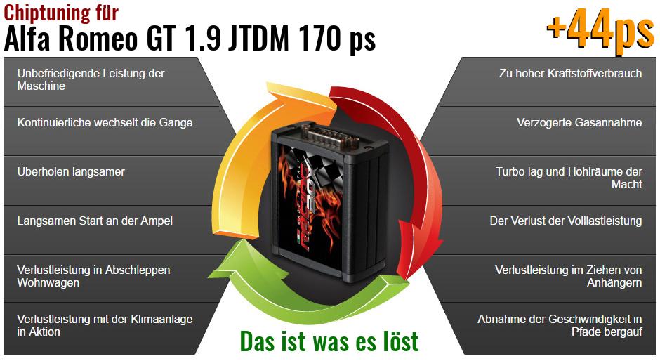 Chiptuning Alfa Romeo GT 1.9 JTDM 170 ps das ist was es löst