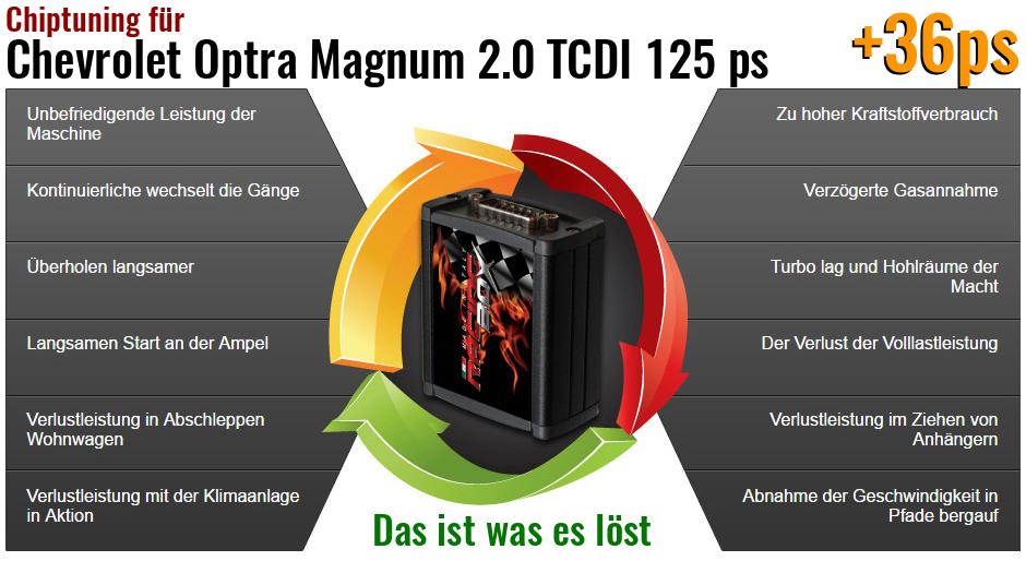 Chiptuning Chevrolet Optra Magnum 2.0 TCDI 125 ps das ist was es l&ouml;st