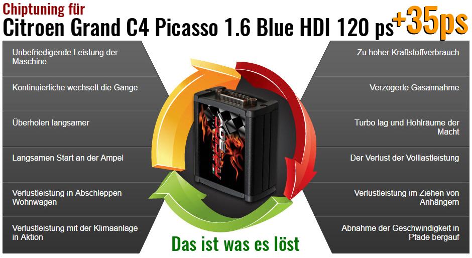 Chiptuning Citroen Grand C4 Picasso 1.6 Blue HDI 120 ps das ist was es löst