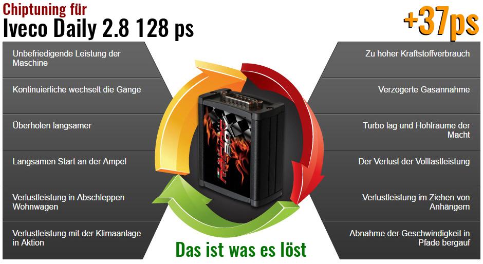 Chiptuning Iveco Daily 2.8 128 ps das ist was es l&ouml;st