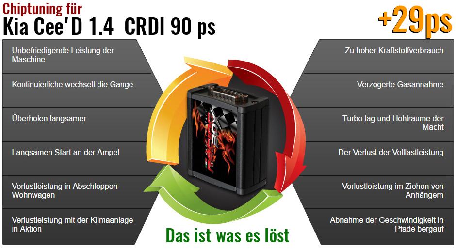 Chiptuning Kia Cee'D 1.4 CRDI 90 ps das ist was es l&ouml;st