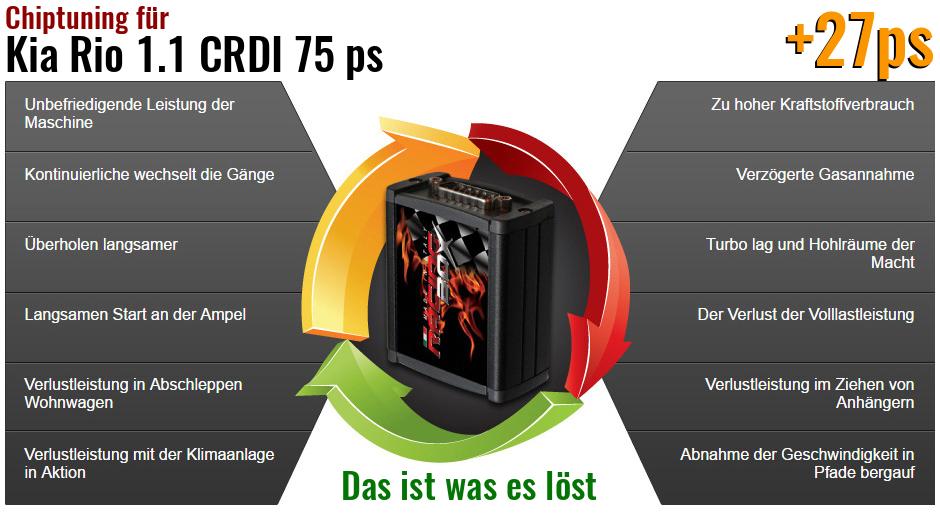 Chiptuning Kia Rio 1.1 CRDI 75 ps das ist was es löst