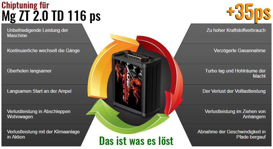 Chiptuning Mg ZT 2.0 TD 116 ps das ist was es l&ouml;st
