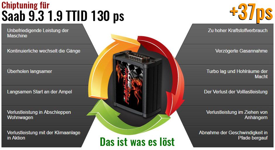 Chiptuning Saab 9.3 1.9 TTID 130 ps das ist was es l&ouml;st