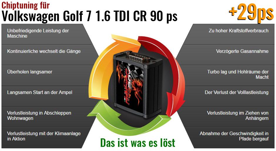 Chiptuning Volkswagen Golf 7 1.6 TDI CR 90 ps das ist was es löst