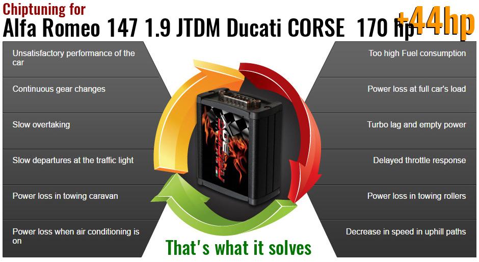 Chiptuning Alfa Romeo 147 1.9 JTDM Ducati CORSE 170 hp what it solves
