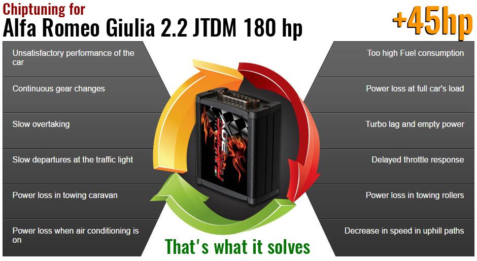 Chiptuning Alfa Romeo Giulia 2.2 JTDM 180 hp what it solves