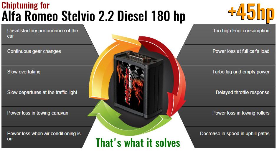 Chiptuning Alfa Romeo Stelvio 2.2 Diesel 180 hp what it solves