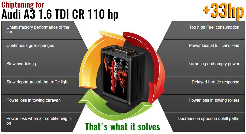 Chiptuning Audi A3 1.6 TDI CR 110 hp what it solves