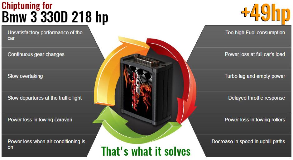 Chiptuning Bmw 3 330D 218 hp what it solves