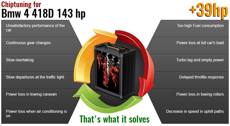 Chiptuning Bmw 4 418D 143 hp what it solves
