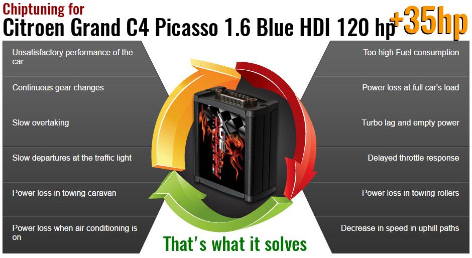 Chiptuning Citroen Grand C4 Picasso 1.6 Blue HDI 120 hp what it solves
