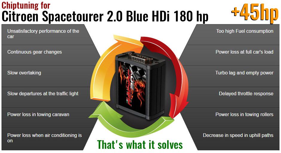 Chiptuning Citroen Spacetourer 2.0 Blue HDi 180 hp what it solves