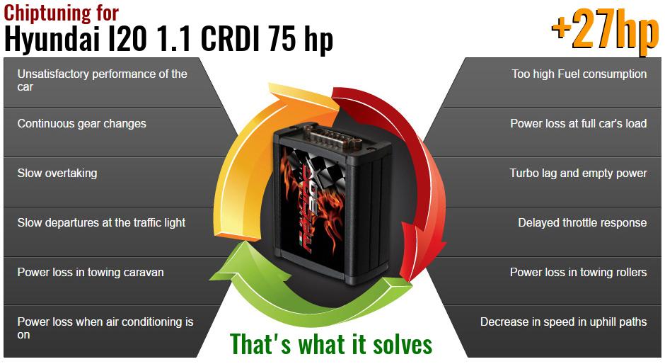 Chiptuning Hyundai I20 1.1 CRDI 75 hp what it solves