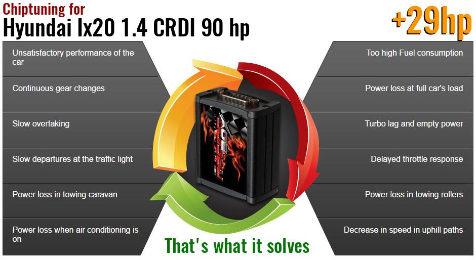 Chiptuning Hyundai Ix20 1.4 CRDI 90 hp what it solves