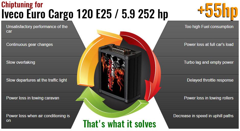 Chiptuning Iveco Euro Cargo 120 E25 / 5.9 252 hp what it solves