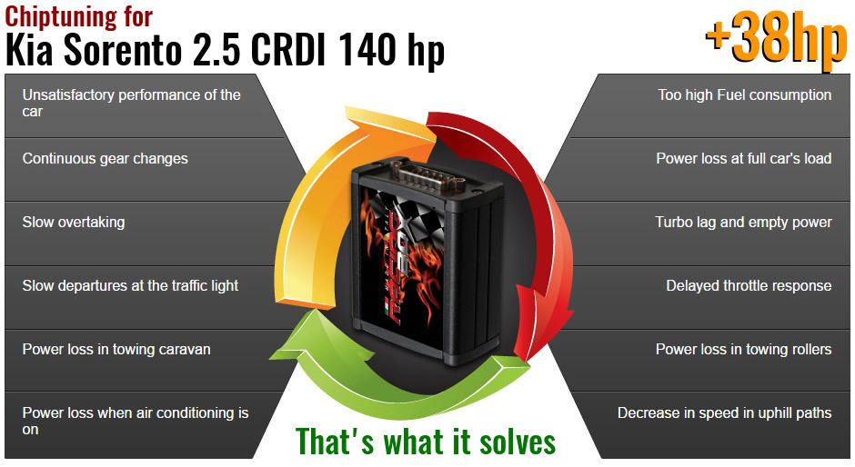 Chiptuning Kia Sorento 2.5 CRDI 140 hp what it solves