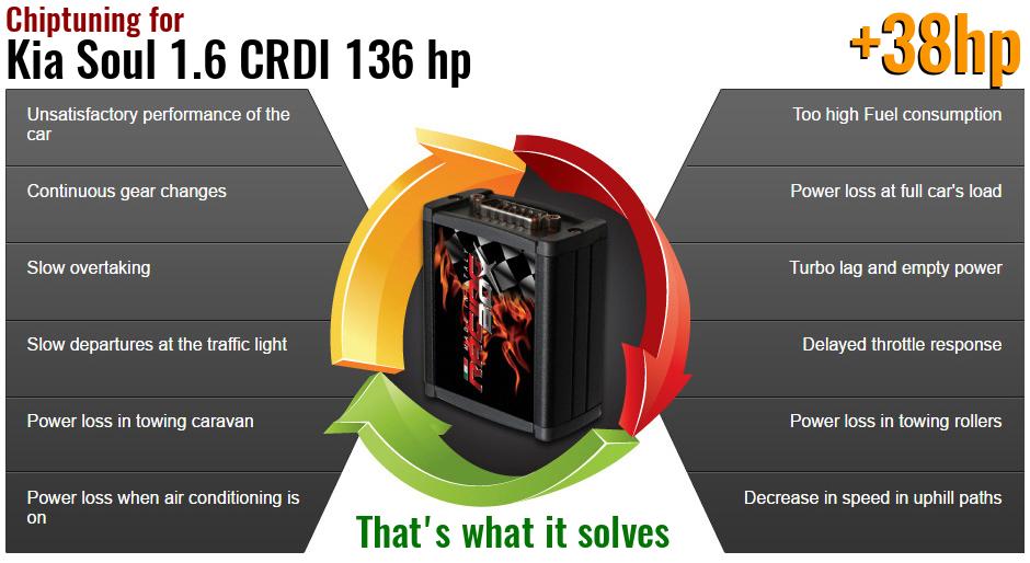 Chiptuning Kia Soul 1.6 CRDI 136 hp what it solves
