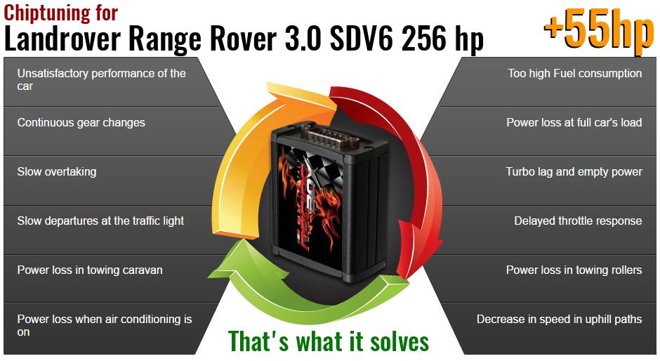 Chiptuning Landrover Range Rover 3.0 SDV6 256 hp what it solves