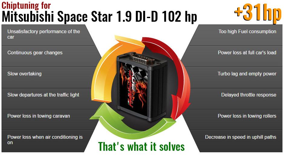 Chiptuning Mitsubishi Space Star 1.9 DI-D 102 hp what it solves