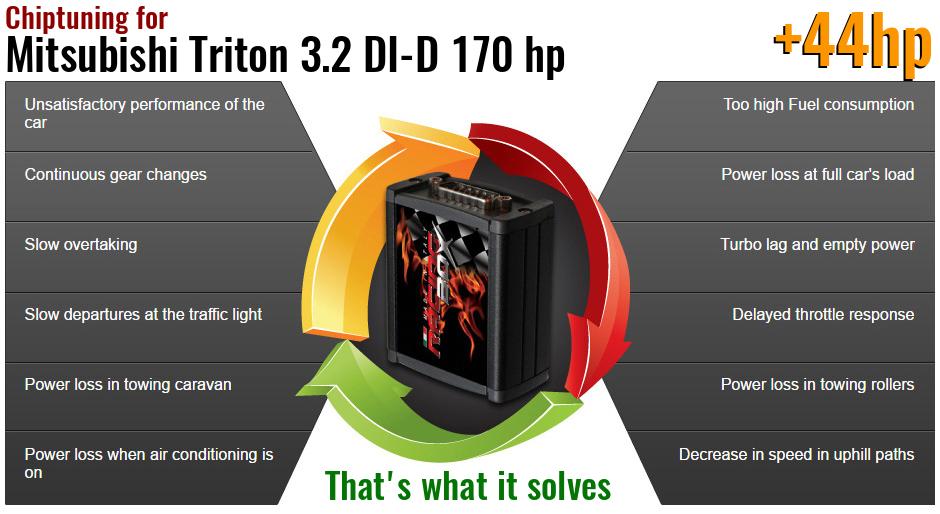 Chiptuning Mitsubishi Triton 3.2 DI-D 170 hp what it solves