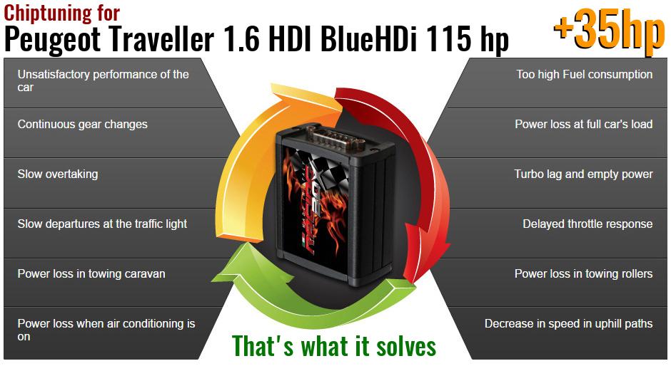 Chiptuning Peugeot Traveller 1.6 HDI BlueHDi 115 hp what it solves
