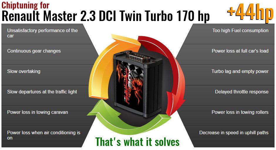 Chiptuning Renault Master 2.3 DCI Twin Turbo 170 hp what it solves