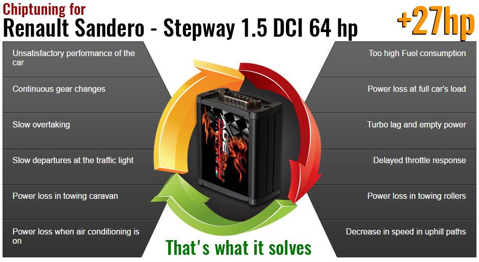 Chiptuning Renault Sandero - Stepway 1.5 DCI 64 hp what it solves