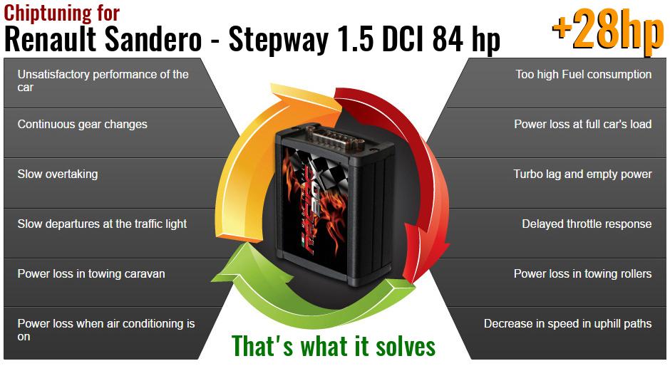 Chiptuning Renault Sandero - Stepway 1.5 DCI 84 hp what it solves