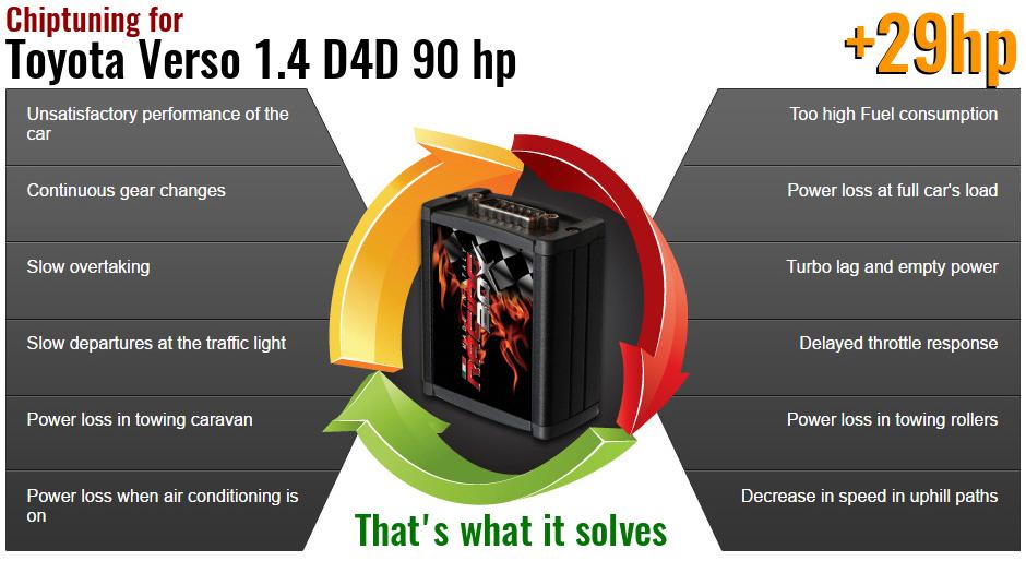 Chiptuning Toyota Verso 1.4 D4D 90 hp what it solves