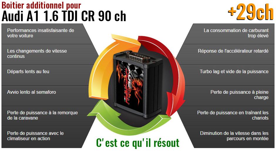 Boitier additionnel Audi A1 1.6 TDI CR 90 ch qu'est ce qu'il resout