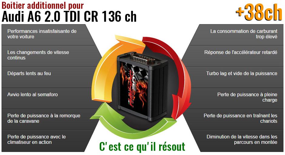 Boitier additionnel Audi A6 2.0 TDI CR 136 ch qu'est ce qu'il resout