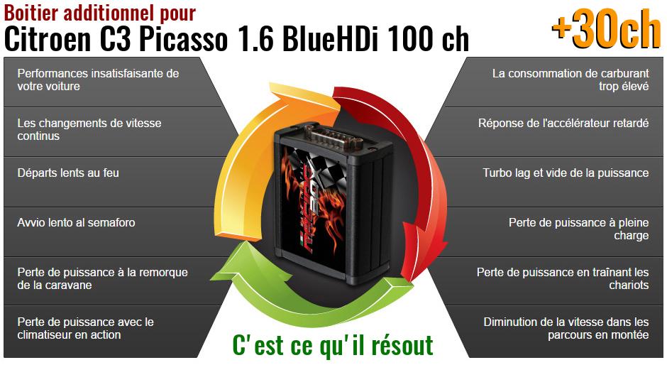 Boitier additionnel Citroen C3 Picasso 1.6 BlueHDi 100 ch qu'est ce qu'il resout