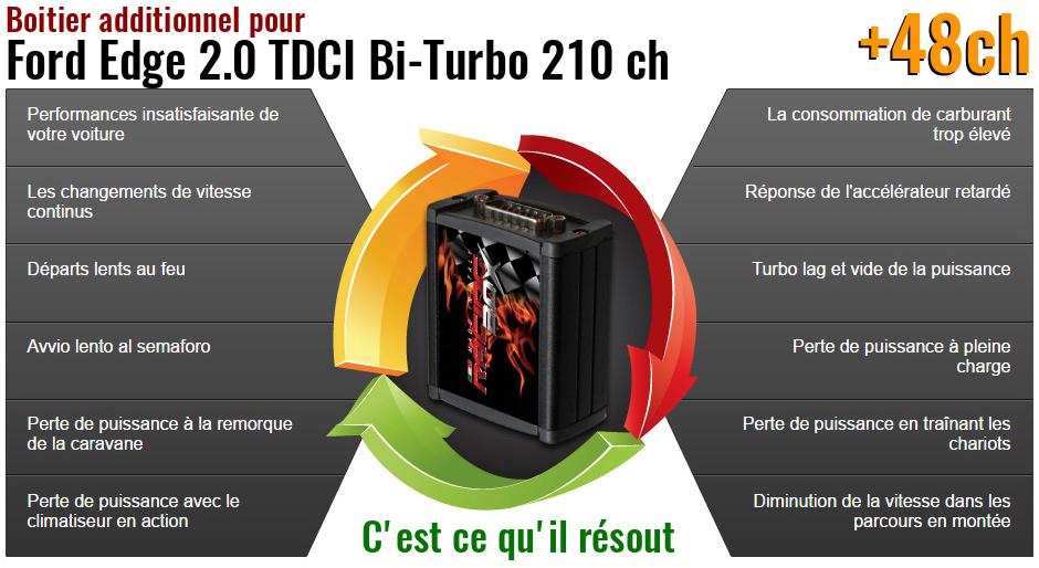 Boitier additionnel Ford Edge 2.0 TDCI Bi-Turbo 210 ch qu'est ce qu'il resout