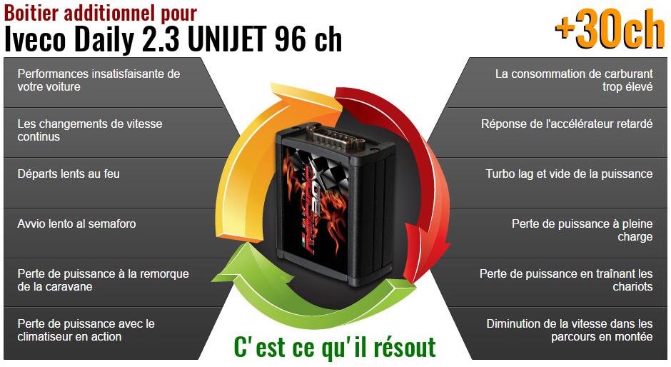 Boitier additionnel Iveco Daily 2.3 UNIJET 96 ch qu'est ce qu'il resout