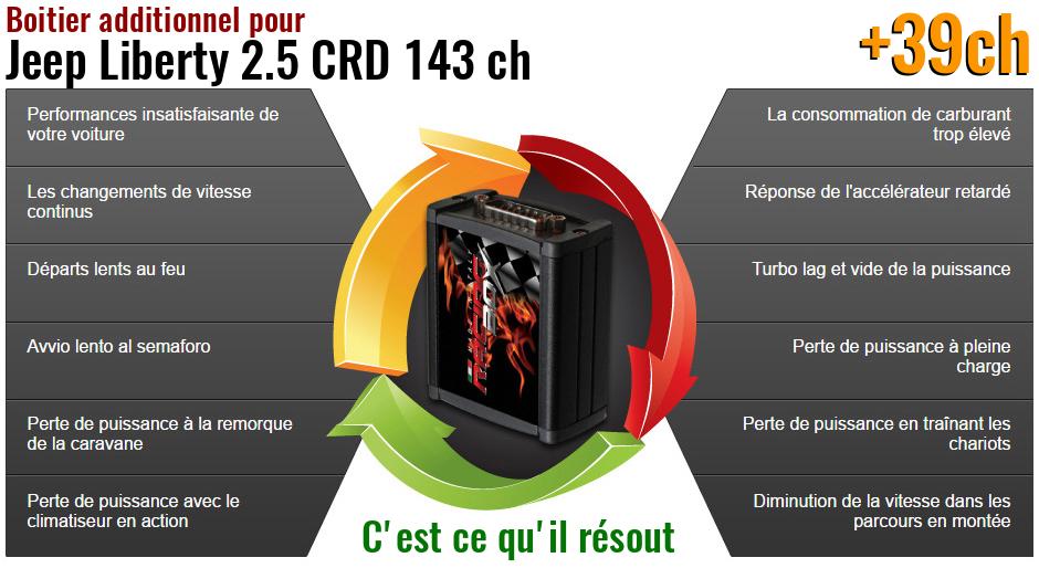 Boitier additionnel Jeep Liberty 2.5 CRD 143 ch qu'est ce qu'il resout