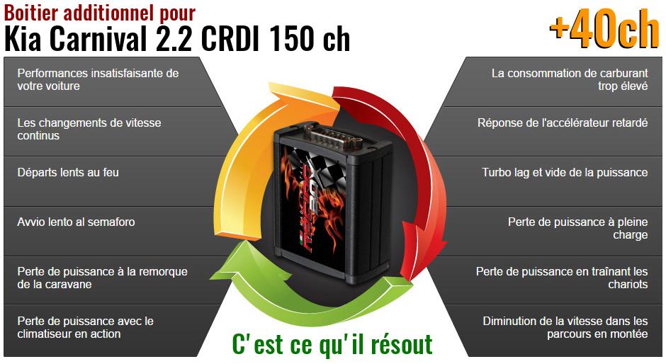 Boitier additionnel Kia Carnival 2.2 CRDI 150 ch qu'est ce qu'il resout