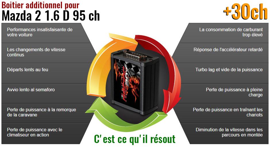 Boitier additionnel Mazda 2 1.6 D 95 ch qu'est ce qu'il resout