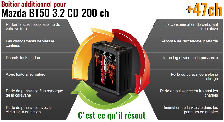 Boitier additionnel Mazda BT50 3.2 CD 200 ch qu'est ce qu'il resout