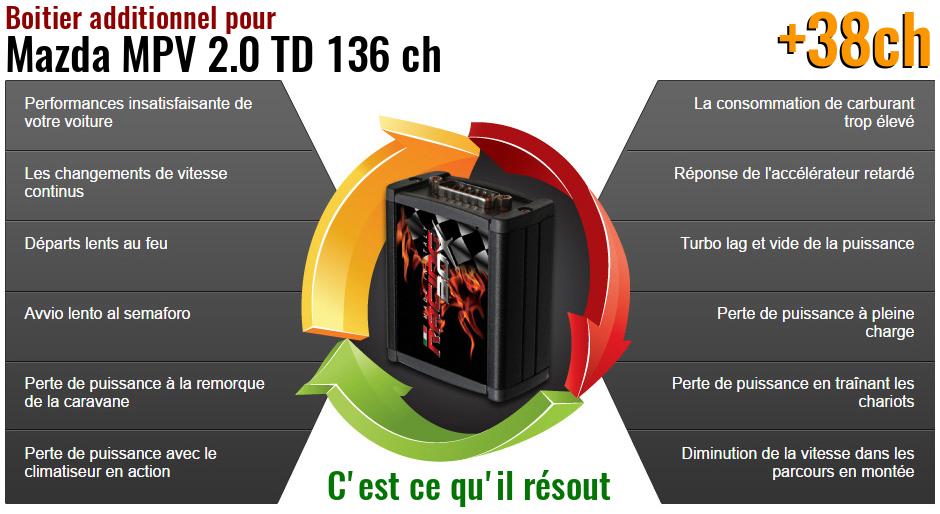 Boitier additionnel Mazda MPV 2.0 TD 136 ch qu'est ce qu'il resout