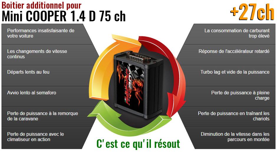 Boitier additionnel Mini COOPER 1.4 D 75 ch qu'est ce qu'il resout
