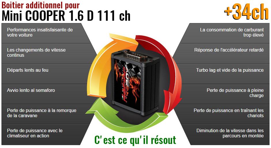 Boitier additionnel Mini COOPER 1.6 D 111 ch qu'est ce qu'il resout