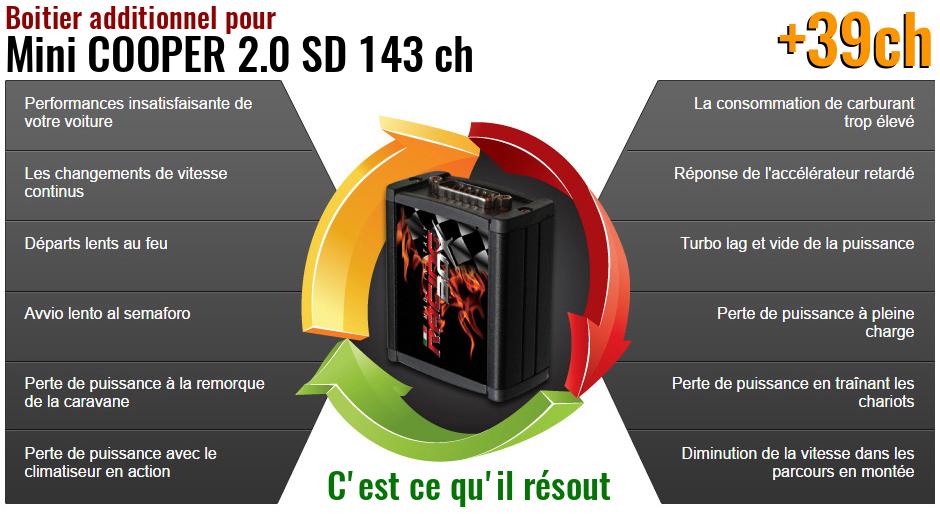 Boitier additionnel Mini COOPER 2.0 SD 143 ch qu'est ce qu'il resout