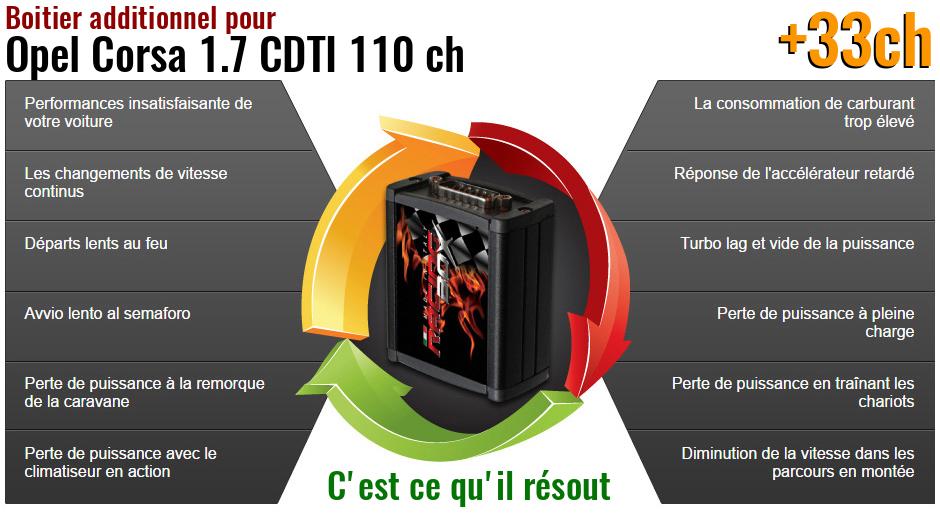 Boitier additionnel Opel Corsa 1.7 CDTI 110 ch qu'est ce qu'il resout