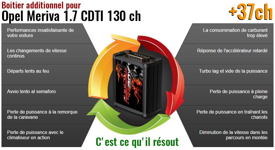 Boitier additionnel Opel Meriva 1.7 CDTI 130 ch qu'est ce qu'il resout