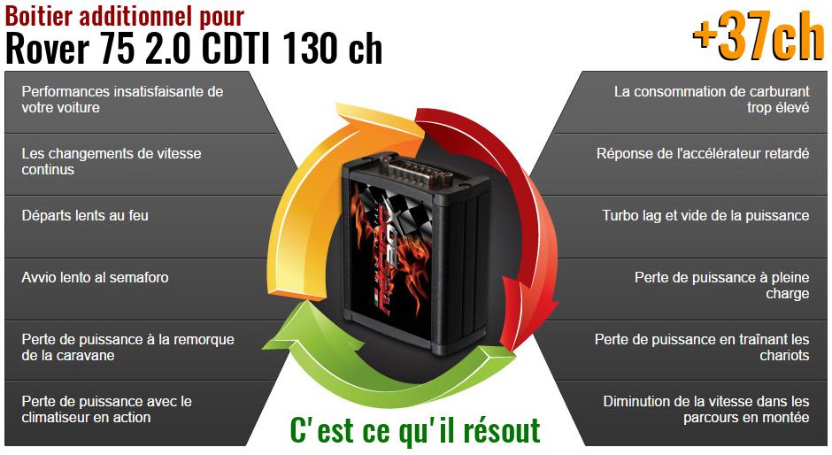 Boitier additionnel Rover 75 2.0 CDTI 130 ch qu'est ce qu'il resout