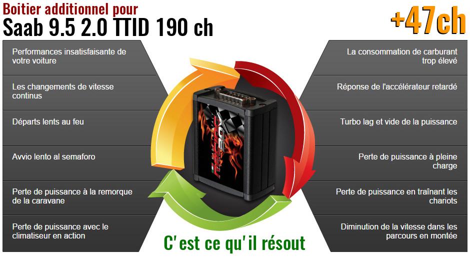 Boitier additionnel Saab 9.5 2.0 TTID 190 ch qu'est ce qu'il resout