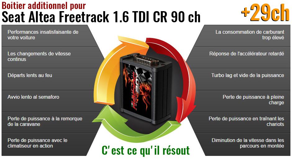Boitier additionnel Seat Altea Freetrack 1.6 TDI CR 90 ch qu'est ce qu'il resout